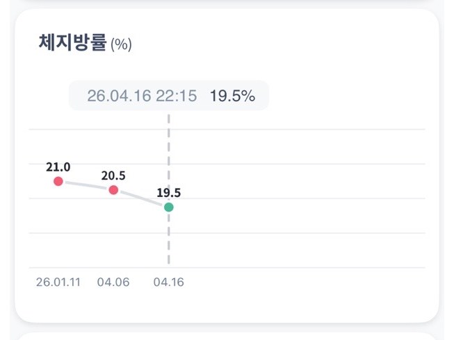체지방률 감소 차트