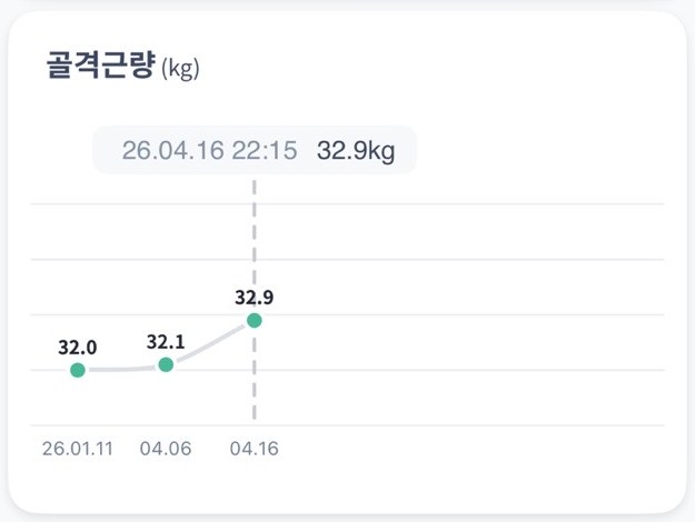 골격근량 증가 차트