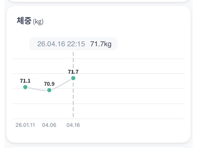 체중 변화 차트